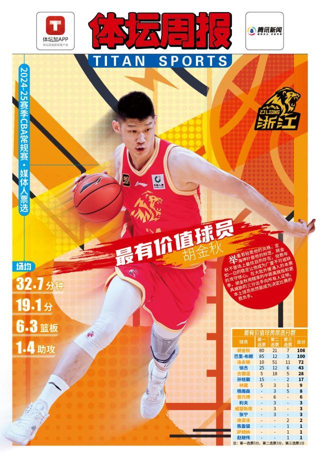 依靠三个要素击败外援 胡金秋是真正的常规赛MVP